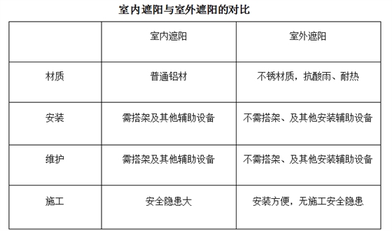 室內(nèi)遮陽(yáng)簾,室外遮陽(yáng)簾,豪異電動(dòng)遮陽(yáng)廠(chǎng)家,4000-121-696